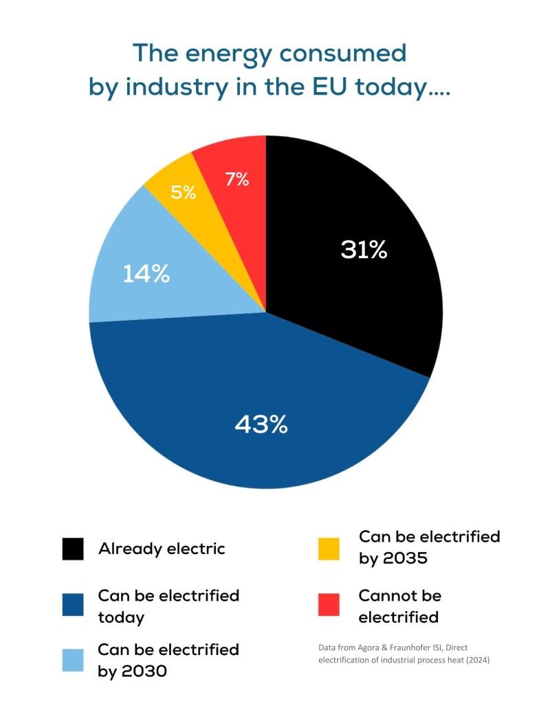 💡Industrial and Society Electrification and the correct Renewable Energy source selection