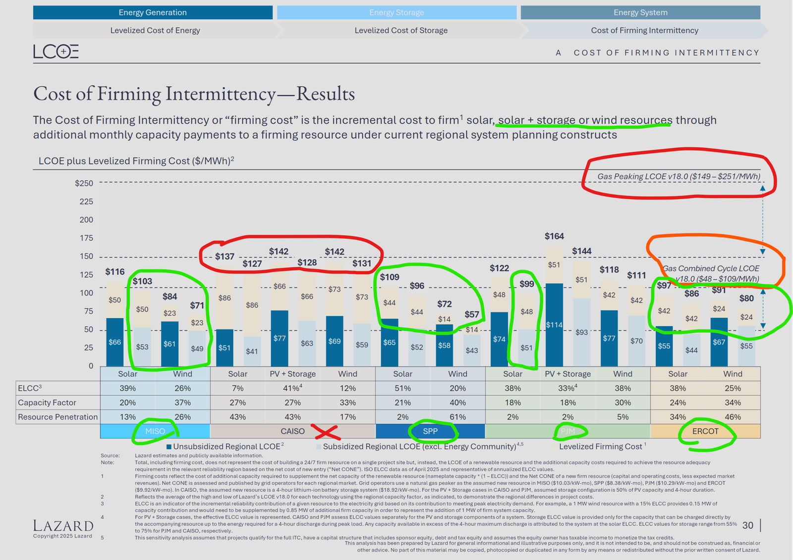 Detailed analysis of the Lazard 2025 “Cost of Firming Intermittency” in U.S.A., and comparision with Europe