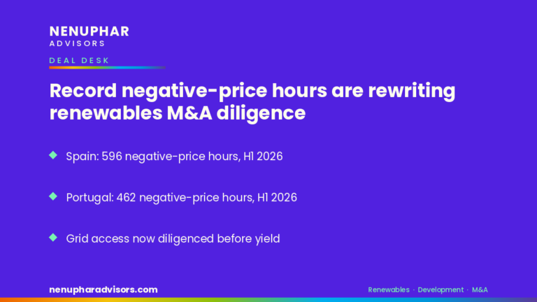 Branded card: record negative-price hours are rewriting renewables M&A diligence — Nenuphar Advisors