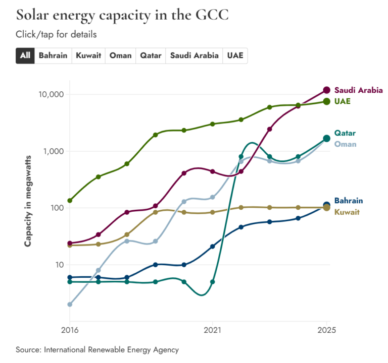 Why Cheap Gulf Solar Tariffs Aren’t the Same as Delivered Capacity