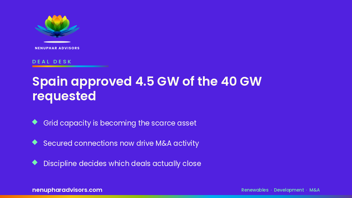 Nenuphar Advisors branded graphic: Spain approved 4.5 GW of the 40 GW of grid access requested in 2025