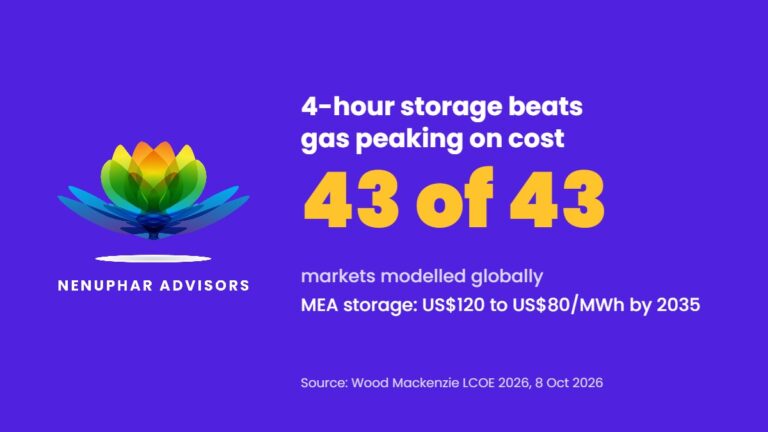 Nenuphar Advisors card: four-hour battery storage beats gas peaking on cost in 43 of 43 markets modelled; MEA storage US$120 to US$80/MWh by 2035. Source: Wood Mackenzie LCOE 2026.